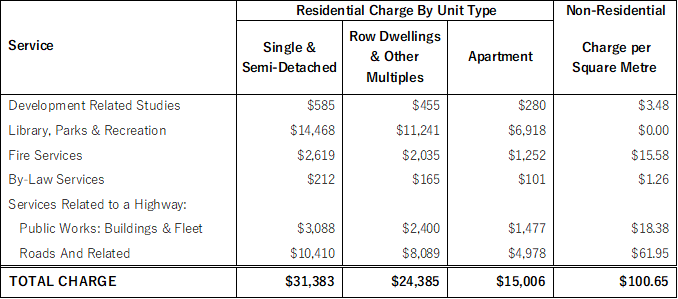 2024 Township wide development charges