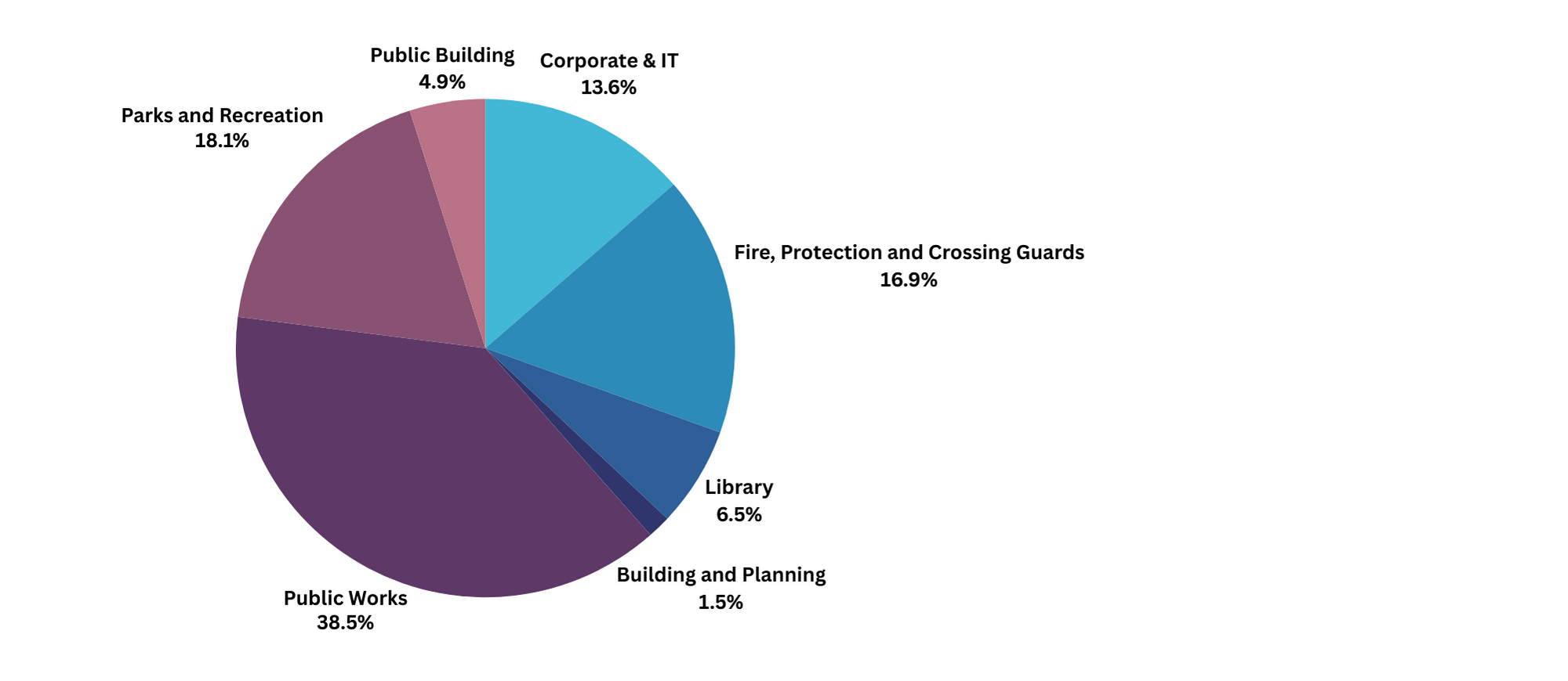 Pie chart breaking down total taxy levy requirements for 2024 Planning and Building                                            1.5% Corporate & IT                                                       13.6% Fire, Protection and Crossing Guards                  16.9% Library                                                                      6.5% Public Works                                                          38.5% Parks and Recreation                                            18.1% Public Buildings                                                     4.9%