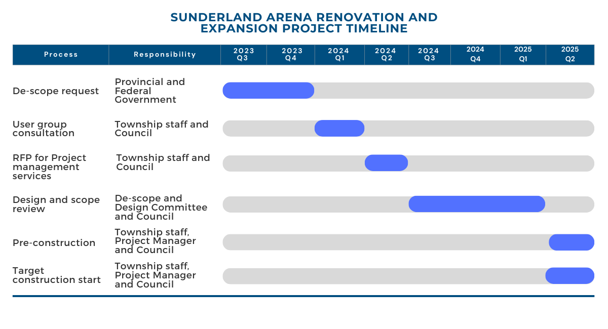 a bar graph showing the project scope and responsibility timeline
